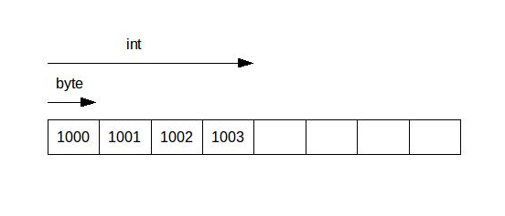 Memory Address and Area