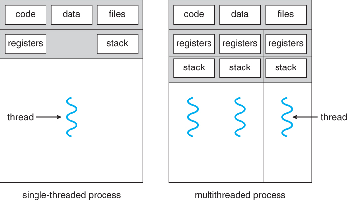 Thread within a program