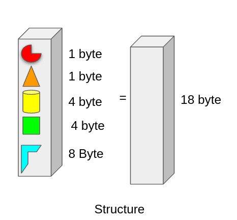 Structure size in memory