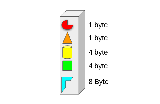 Structure in C memory layout