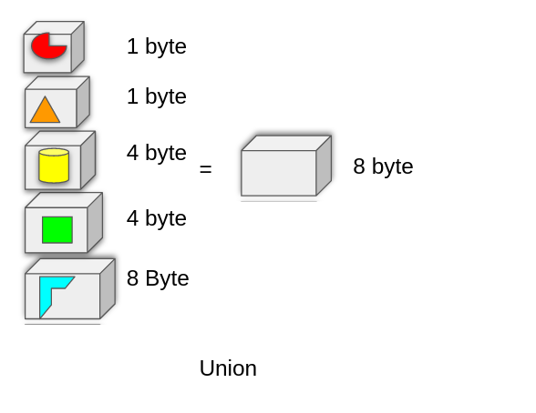 Union in C memory layout