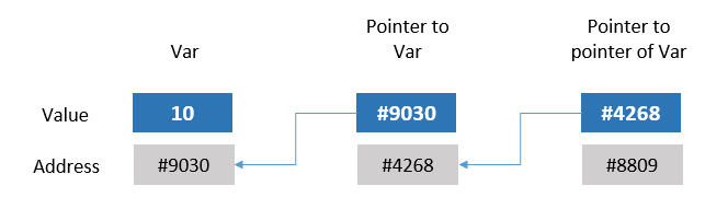 Double pointer in C