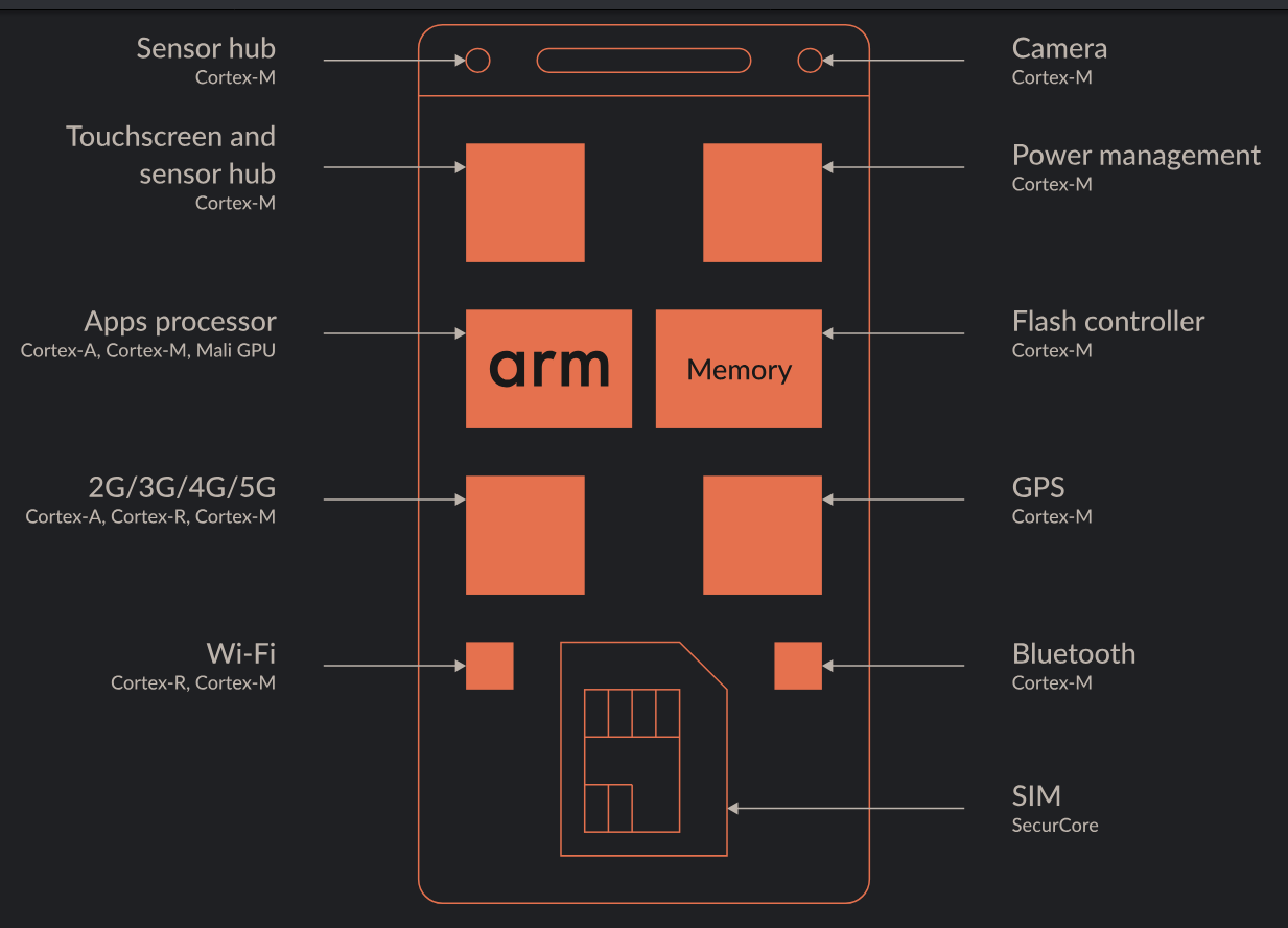 ARM Processor used in mobile devices