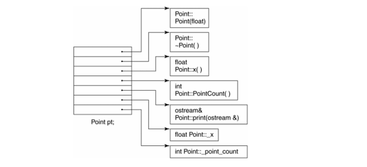 Simple Object Model