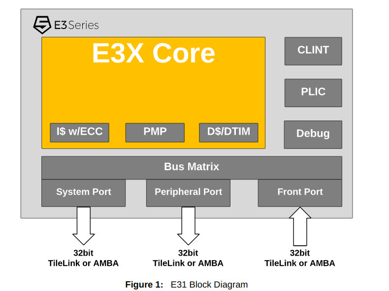 E31 Block Diagram