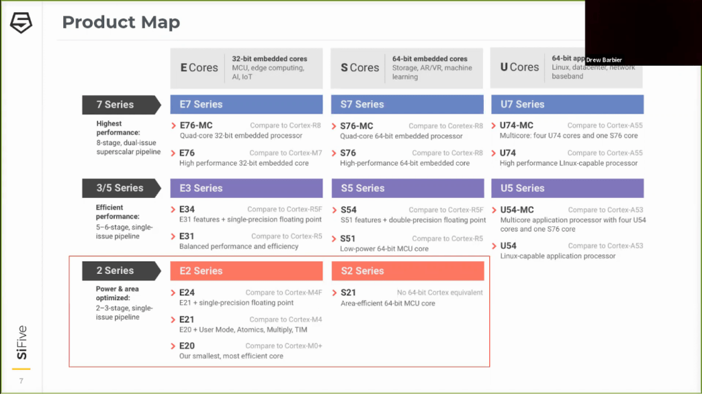 Product Map of SiFive