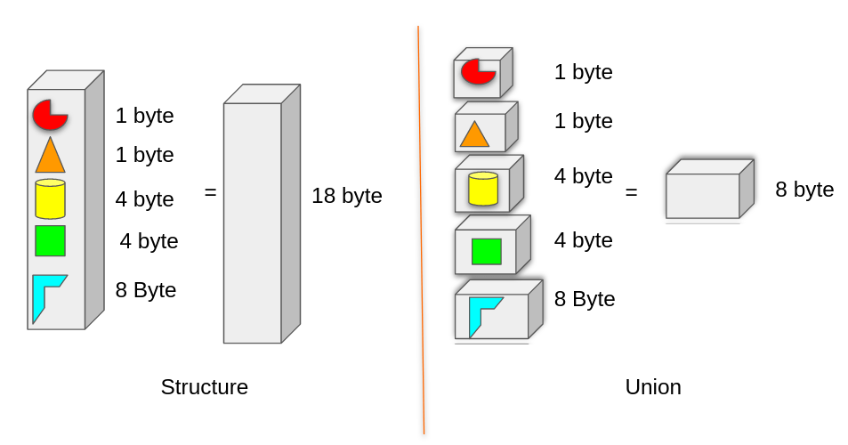Difference between structure and Union