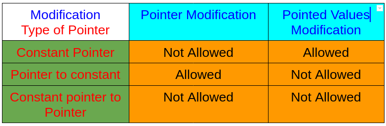Constant pointer, Pointer to Constant and constant pointer to constant