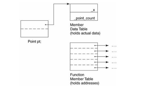 Table Object model